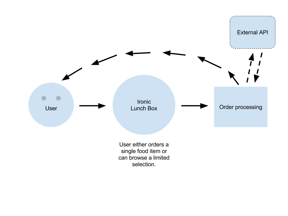 A simple system diagram of the project